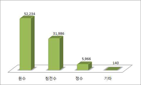 공급받은 공업용수의 수종별 연간 평균 용수비 지출액(만 원/년)