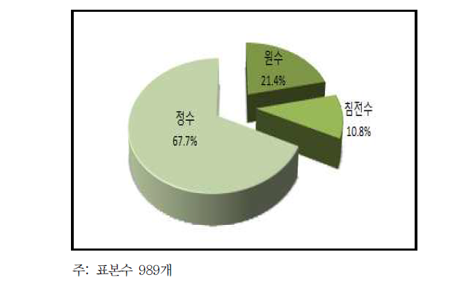 수종별 사용 비율(중복응답)