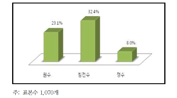 수종별 불만족도 비교