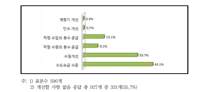 공업용수 공급과 관련하여 가장 우선적으로 개선해야 할 항목