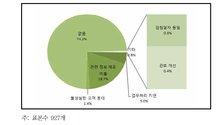 공업용수 공급사업자의 서비스와 관련하여 가장 시급하게 개선해야 할 항목