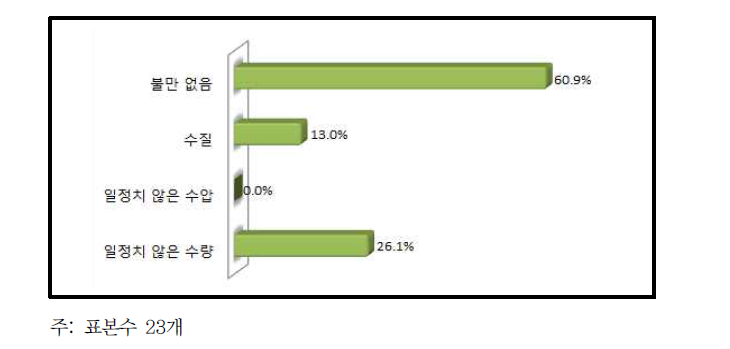 공업용수를 자체 취수하는 경우 가장 불만족스러운 항목