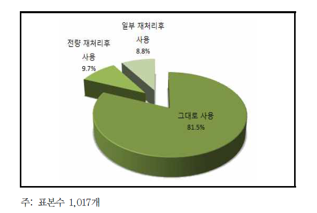 공급받은 공업용수의 재처리 여부