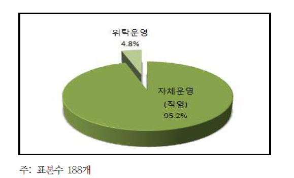 현재 이용 중인 재처리시설의 운영방식