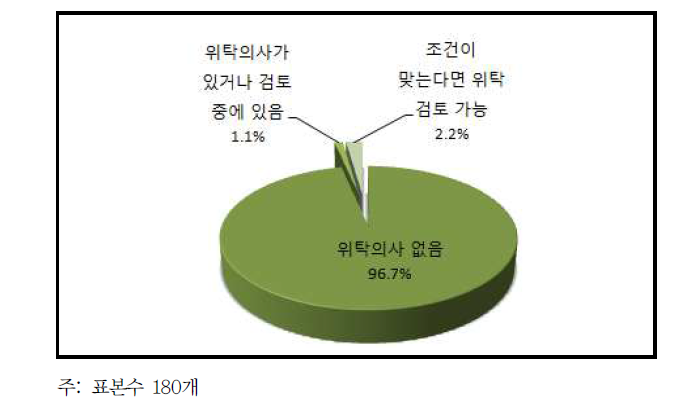 재처리 시설에 대한 위탁의향