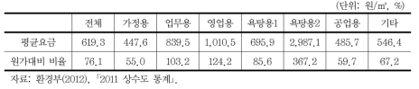 지방상수도 업종별 요금(2011)