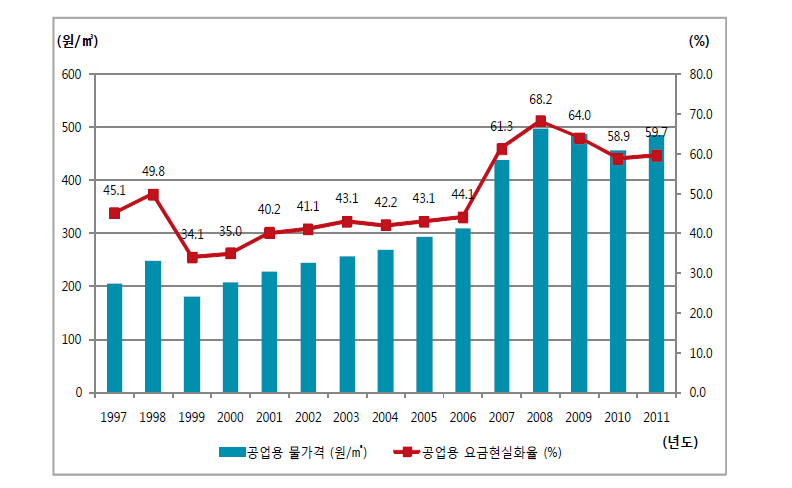 상수도 공업용 물가격 및 요금현실화율 추세