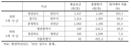 시･군별 공업용 평균요금 차이 비교(2011) (상위 3개･하위 3개 시･군 비교)