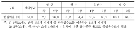 광역 및 공업용수도 요금현실화 현황(2011)