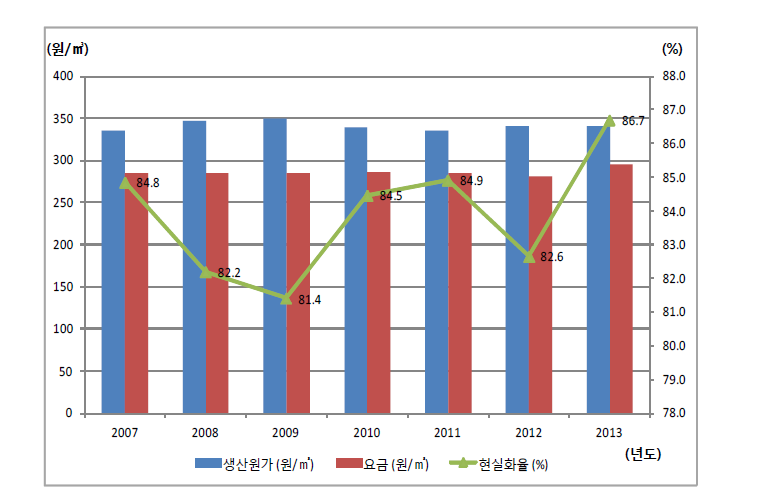 광역상수도 요금의 현실화율 변화