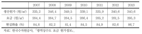 광역상수도 요금의 현실화율 변화