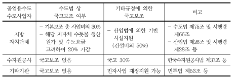 공업용수도 국고보조 대상 내용