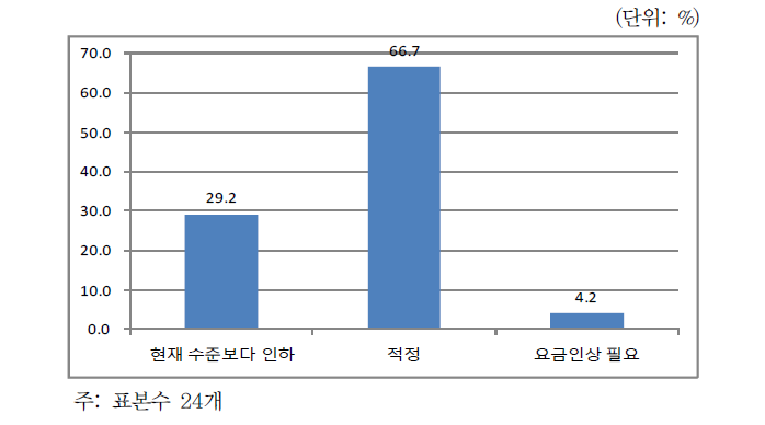 요금 수준의 적정성