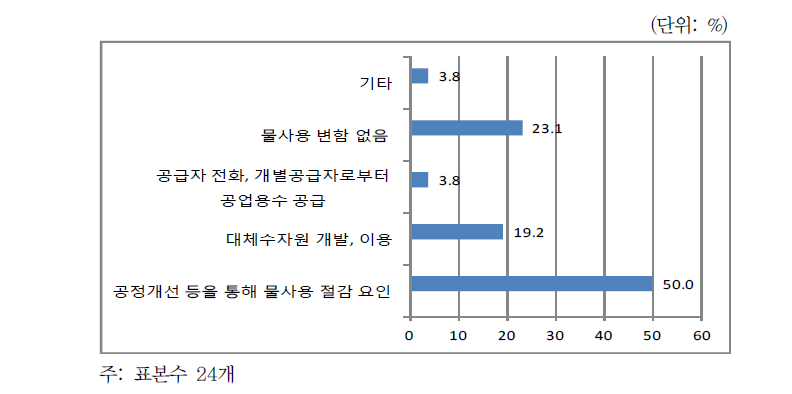 공업용수 요금 현실화시 공업용수 사용에 미치는 영향