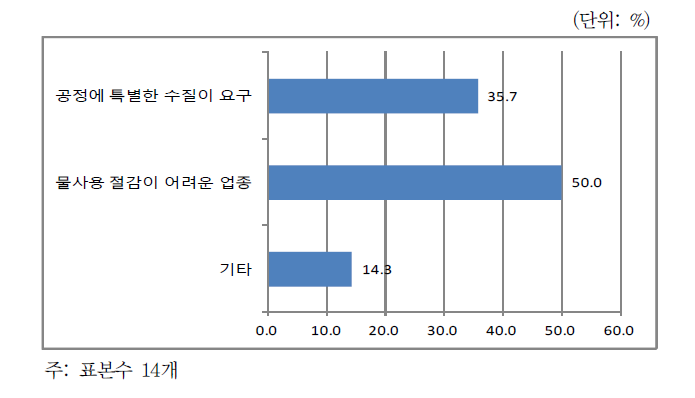 물사용에 변화가 없는 이유