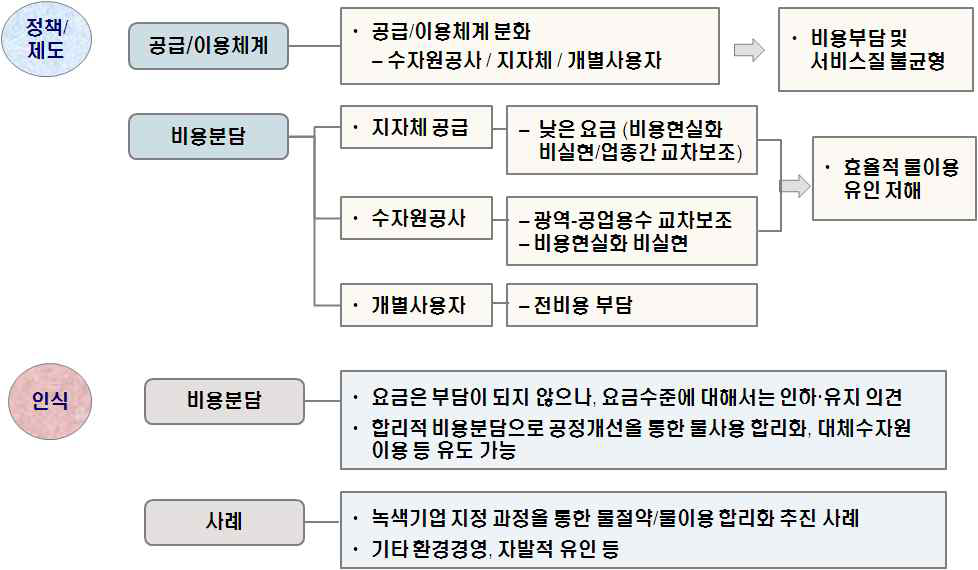 공업용수 이용 효율화를 위한 구조분석 시사점