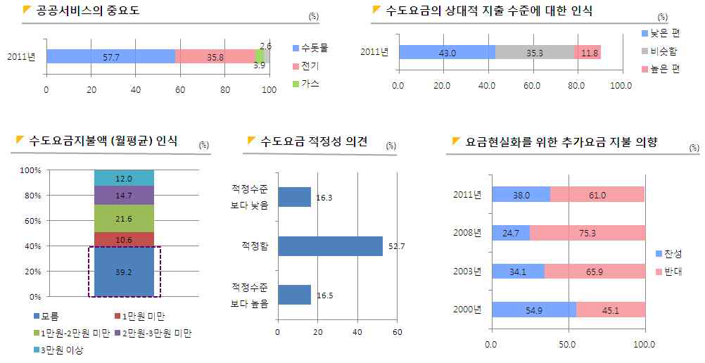 요금부담에 대한 인지와 인식