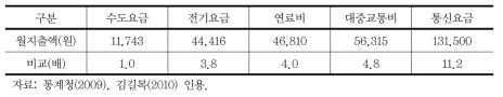 수도요금의 다른 공공요금과의 비교