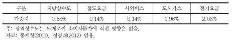 공공요금 소비자물가지수 영향 비교