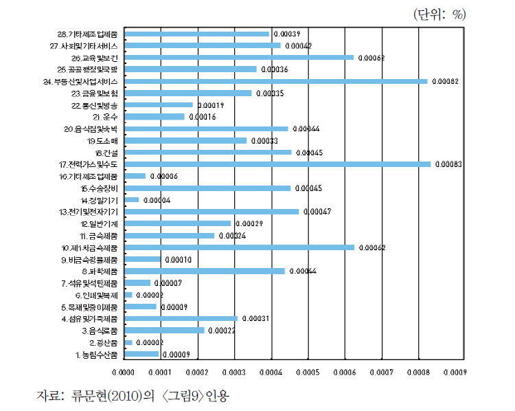 광역상수도사업의 물가파급효과