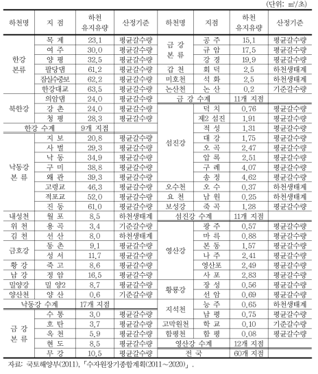 하천유지유량 고시현황