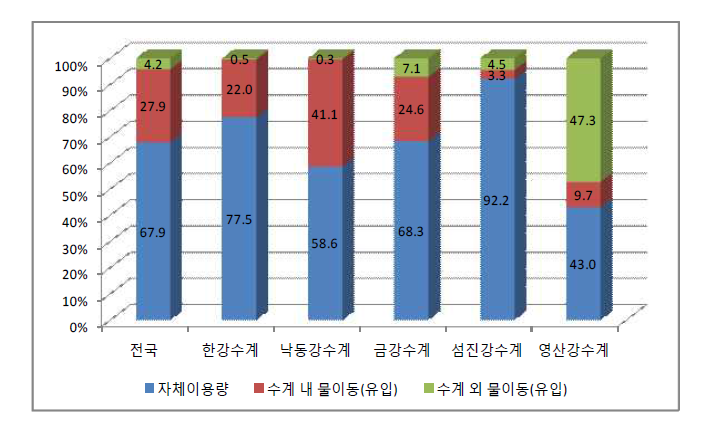 유역별 물이동 현황