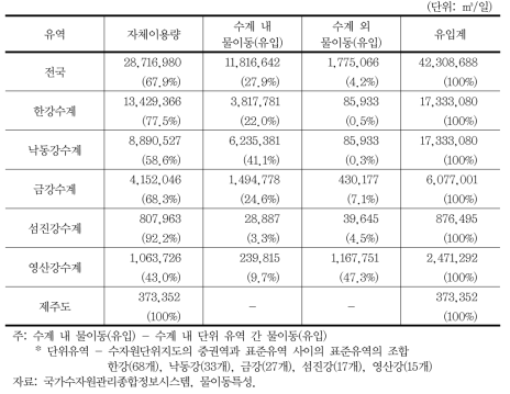 유역별 물이동 현황