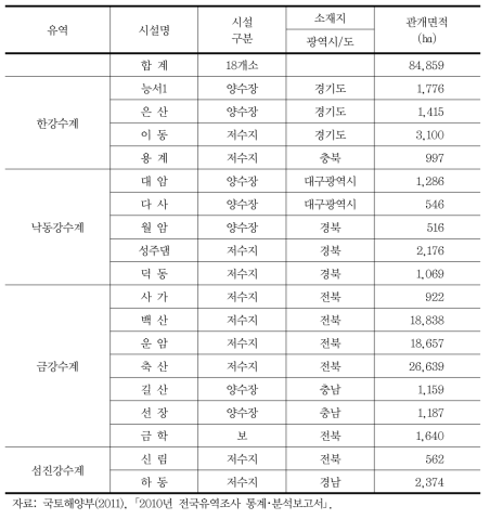 물이동 농업용 수리시설