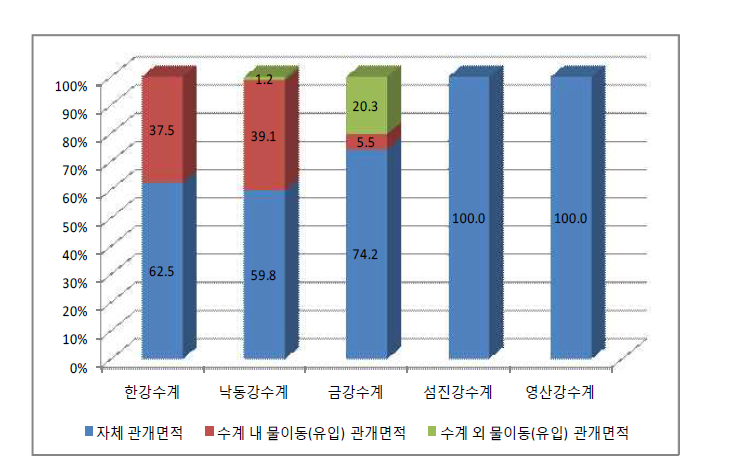 유역별 물이동이 발생하는 관개면적