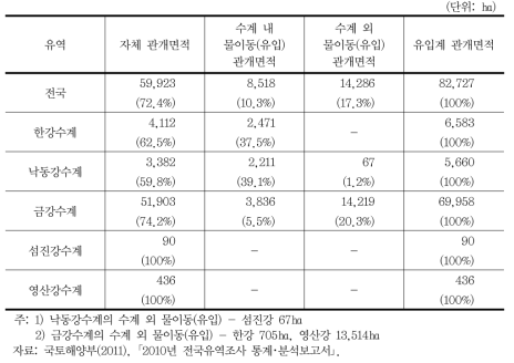 유역별 물이동이 발생하는 관개면적 현황