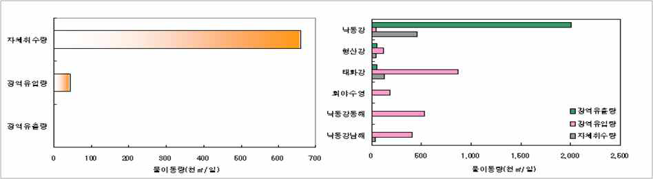 낙동강 유역 내 광역이수시설 물이동 현황