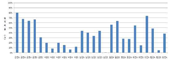 낙동강 오염총량관리단위유역의 하천유지유량의 부족비율