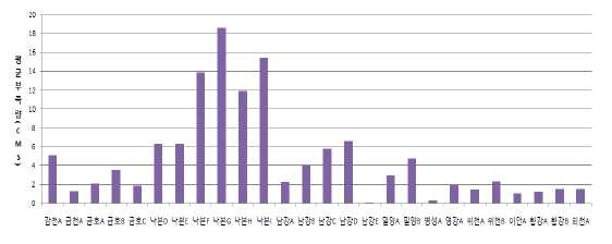 낙동강 오염총량관리단위유역의 하천유지유량의 평균부족량