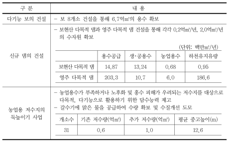 낙동강 살리기 사업