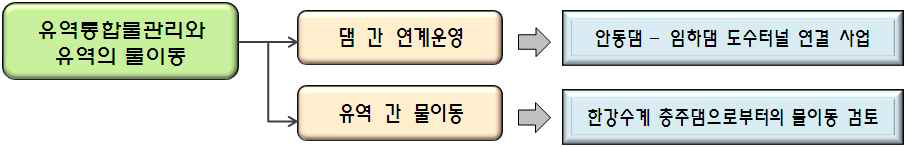 유역통합물관리와 유역의 물이동