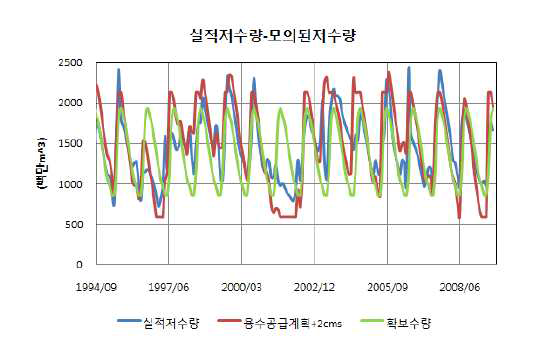 충주댐 유역의 물이동 가능량 평가(모의 결과)