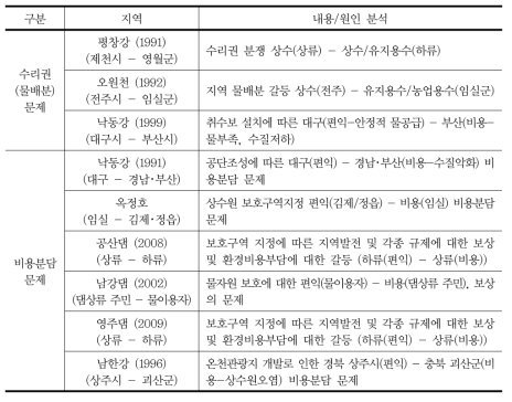 유역 내 - 상하류 간 물이용 갈등 사례