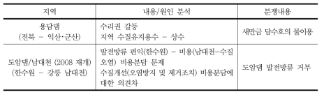 유역 외 물이용 갈등 사례