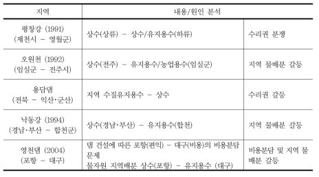 용도 간 물이용 갈등 사례