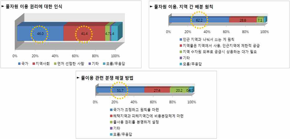 바람직한 물이용 방법 관련 인식