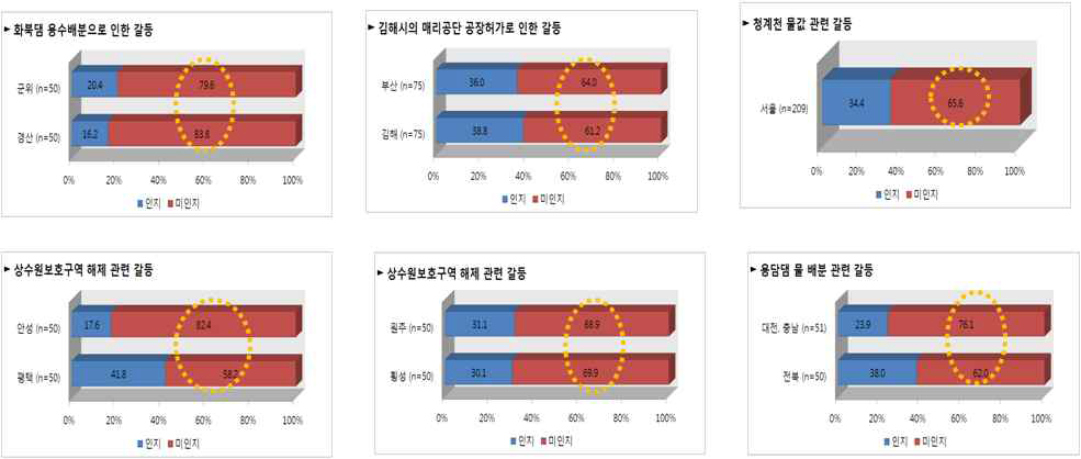 물이용 관련 갈등 발생 인지