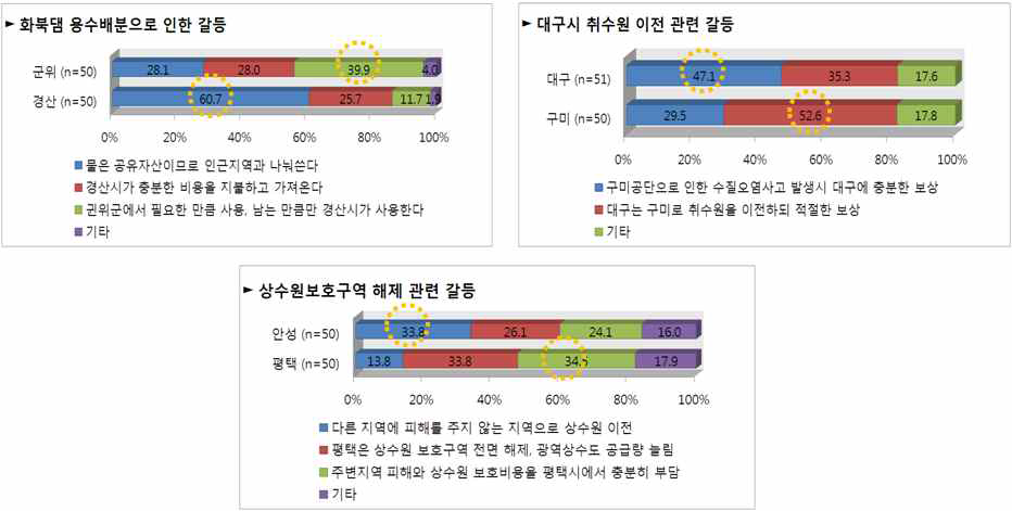 갈등해결 방법에 있어 다른 인식을 가지는 경우