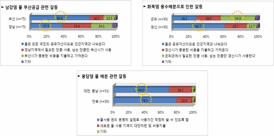 유사한 갈등사례 간 비교 - 물자원 배분･이용