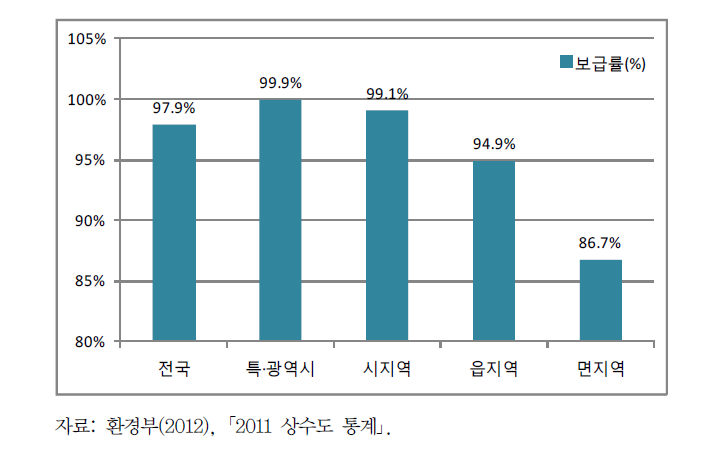 지역별 상수도 보급률(2011)