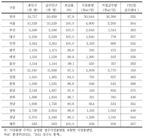 지역별 지방상수도 보급현황(2011)