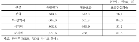 지역규모별 수도요금 수준