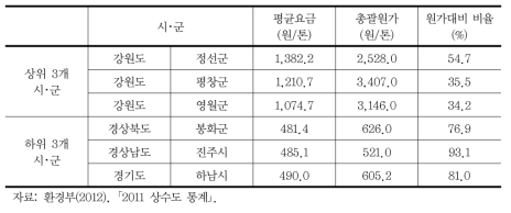 시･군별 평균 수도요금 차이 비교(2011)