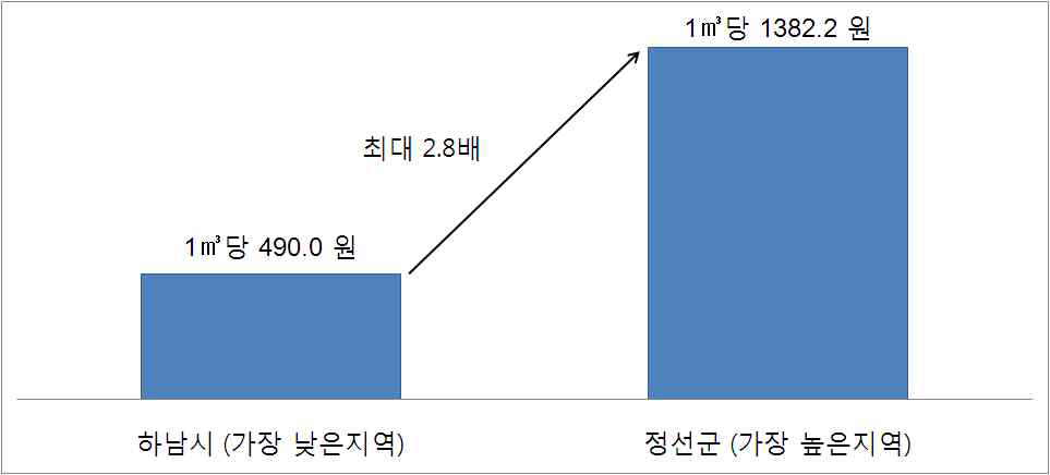 요금 차이