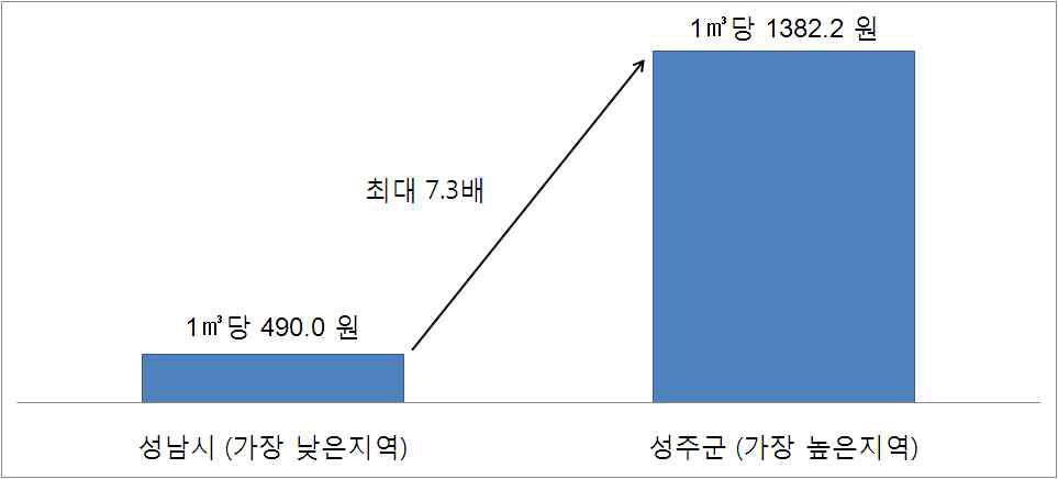 원가 차이