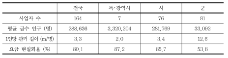 수도서비스 사업 여건의 지역 간 격차